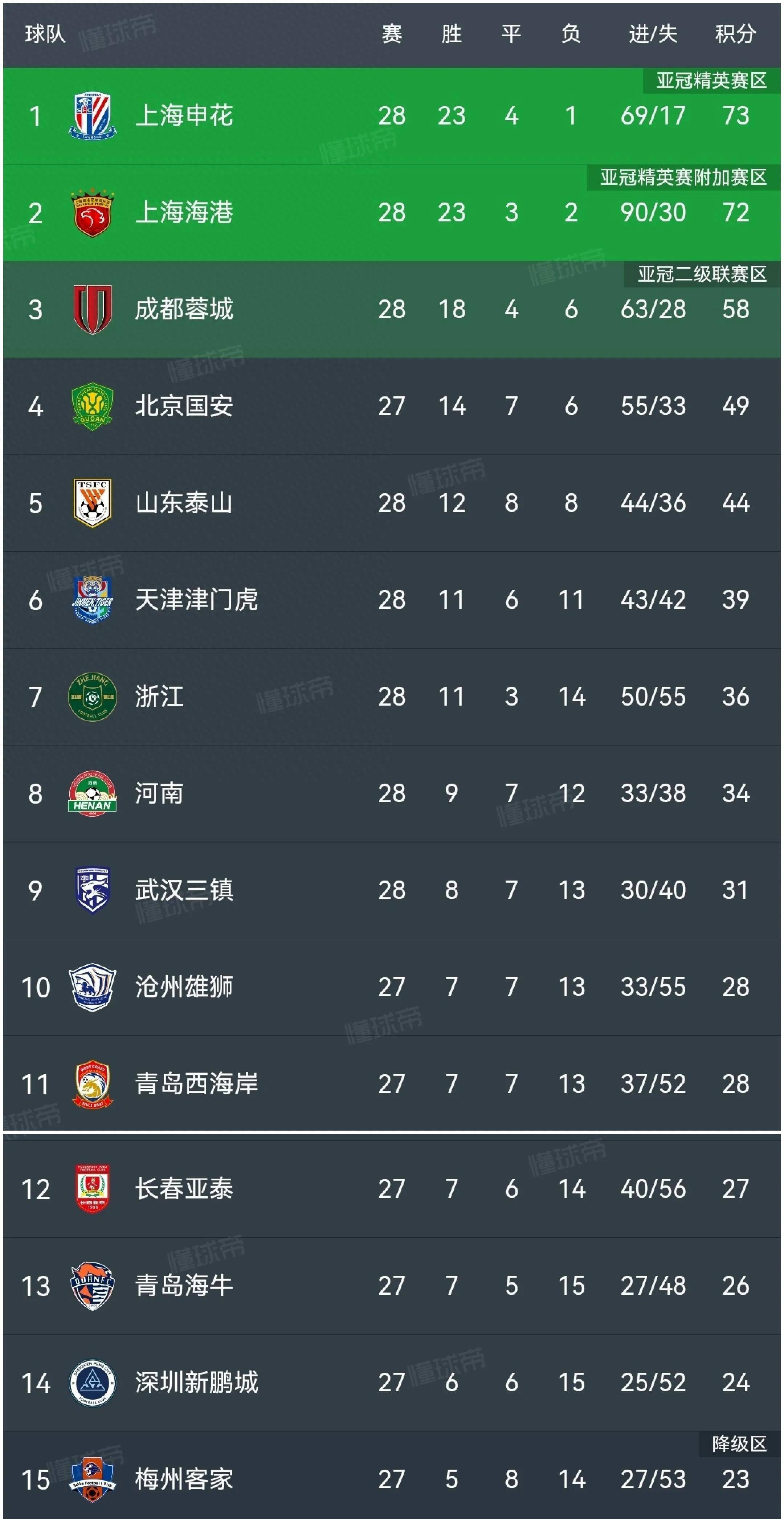 申花以最后一击逆转胜利助力球队登顶的简单介绍 申花以最后一击逆转胜利助力球队登顶的简单介绍